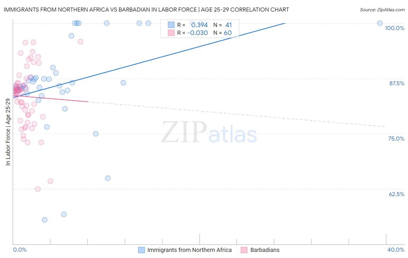 Immigrants from Northern Africa vs Barbadian In Labor Force | Age 25-29