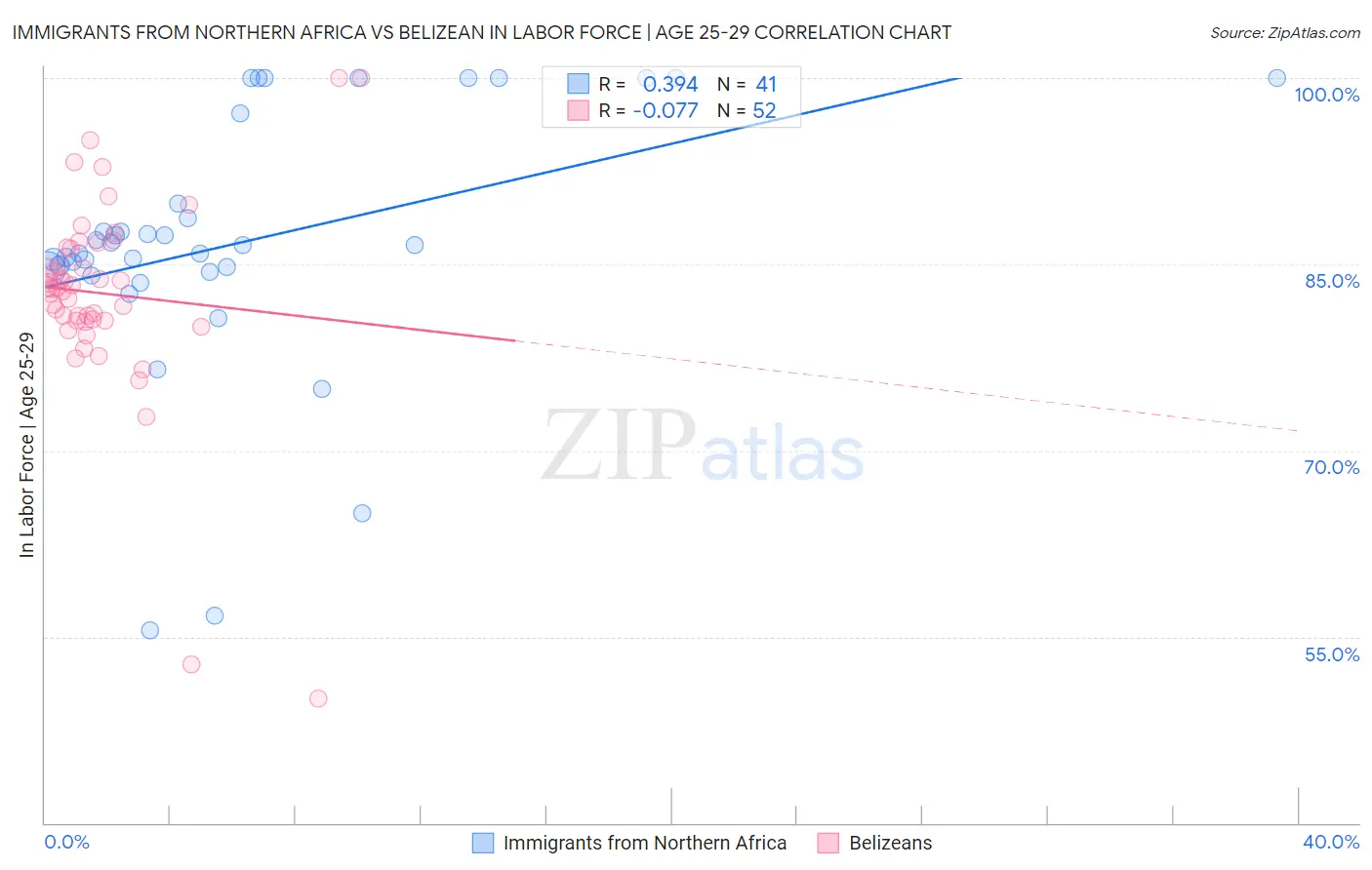 Immigrants from Northern Africa vs Belizean In Labor Force | Age 25-29