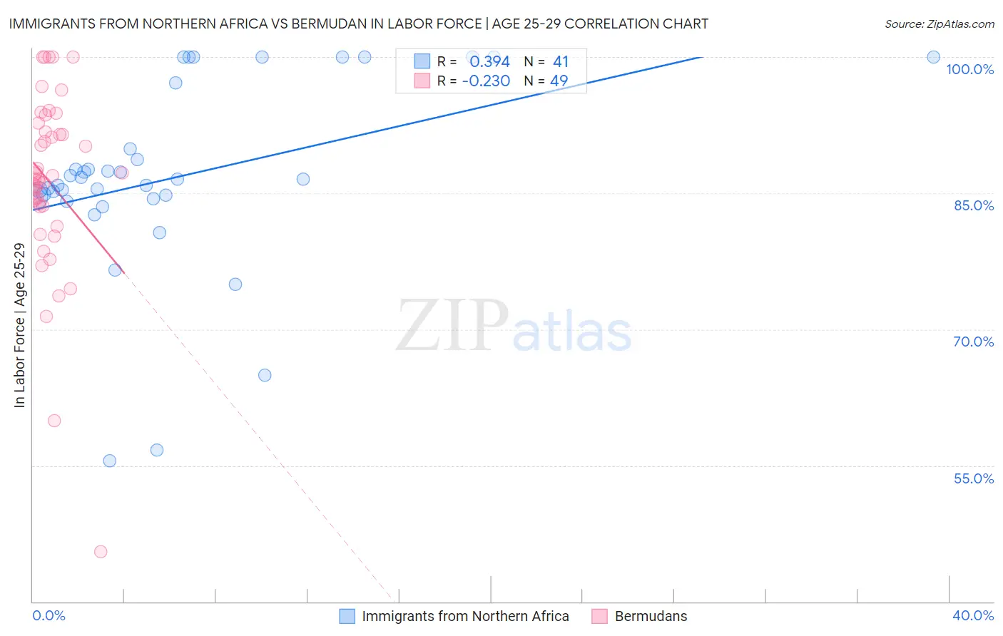 Immigrants from Northern Africa vs Bermudan In Labor Force | Age 25-29