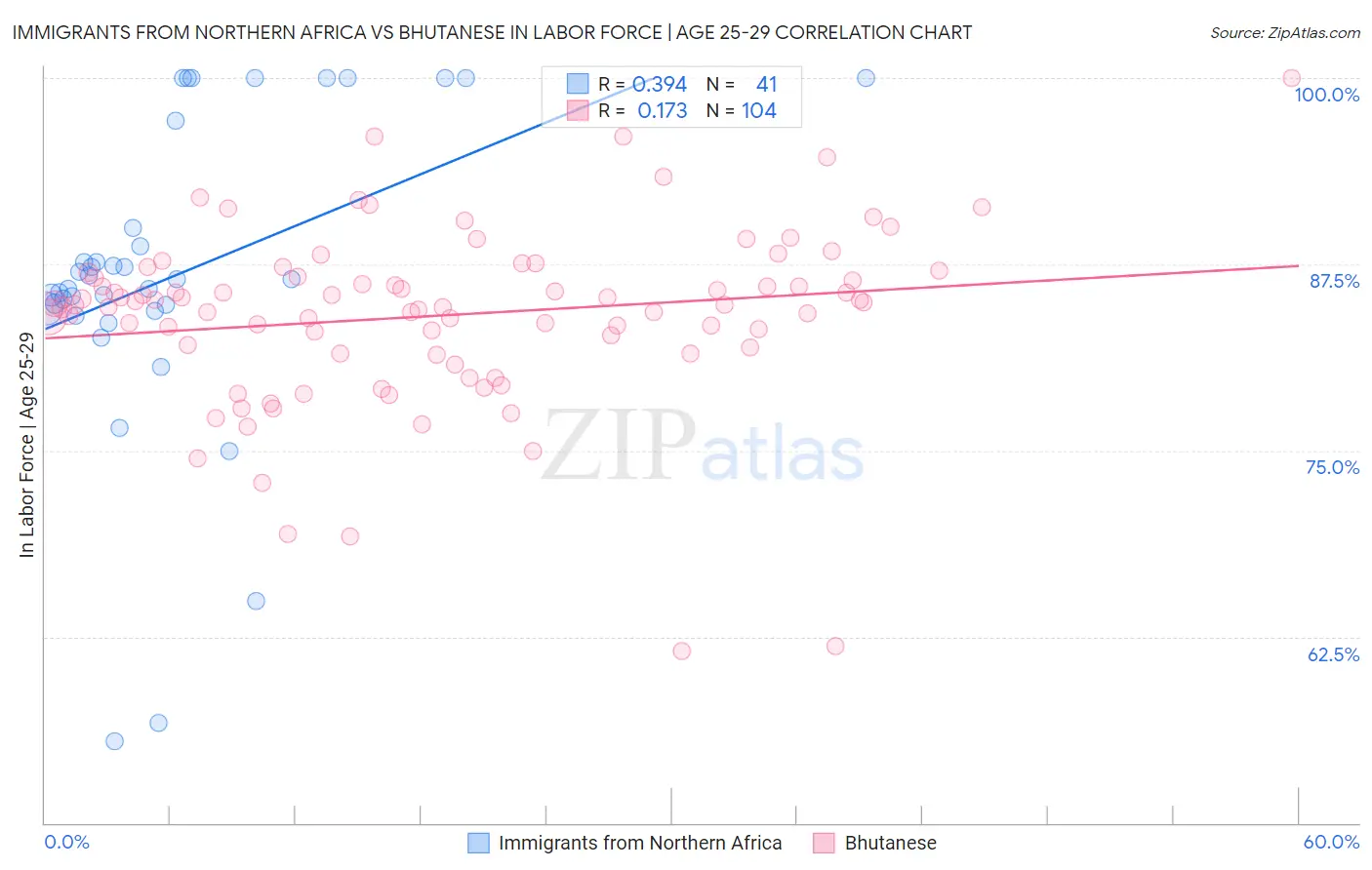 Immigrants from Northern Africa vs Bhutanese In Labor Force | Age 25-29