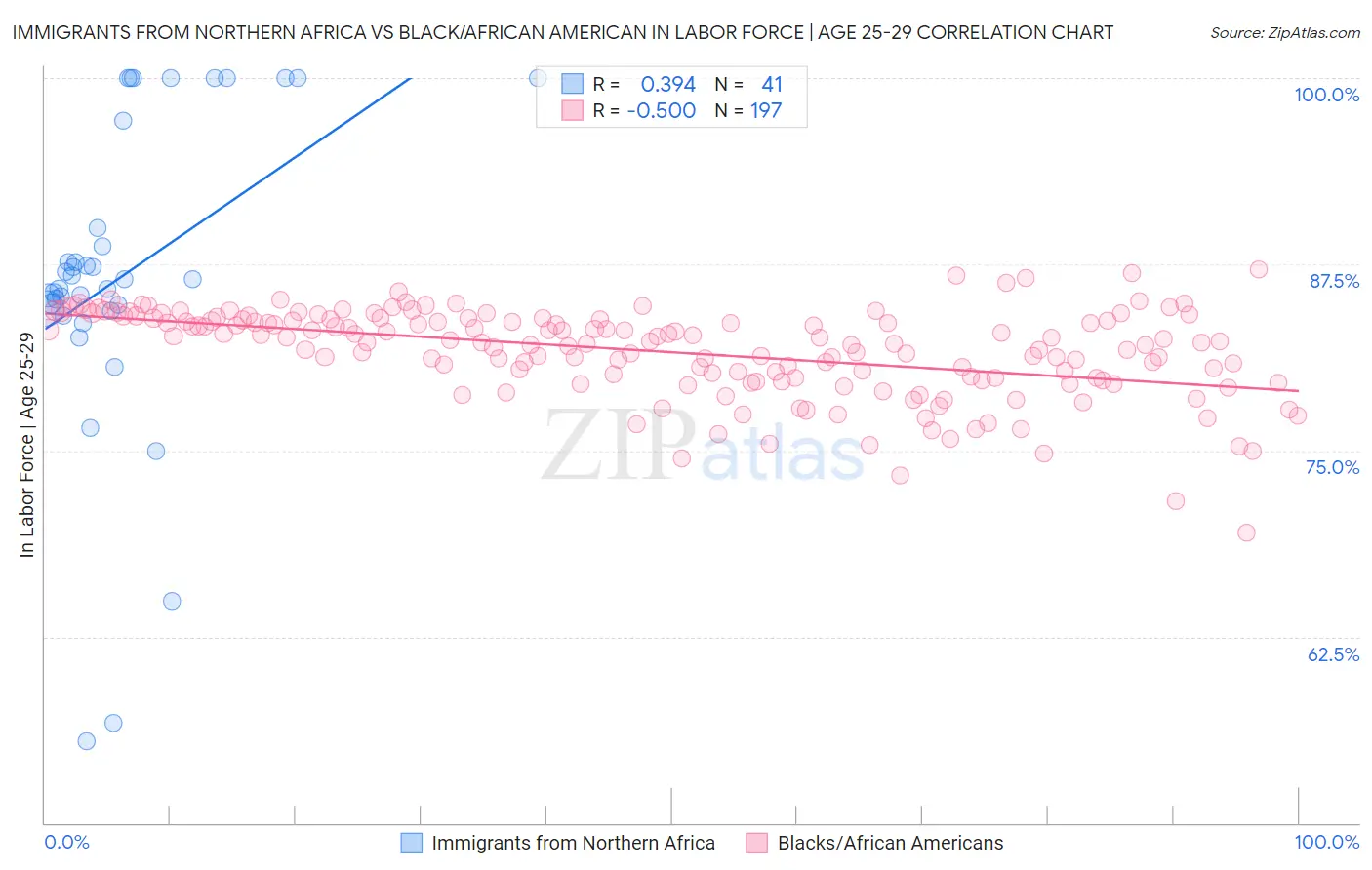 Immigrants from Northern Africa vs Black/African American In Labor Force | Age 25-29
