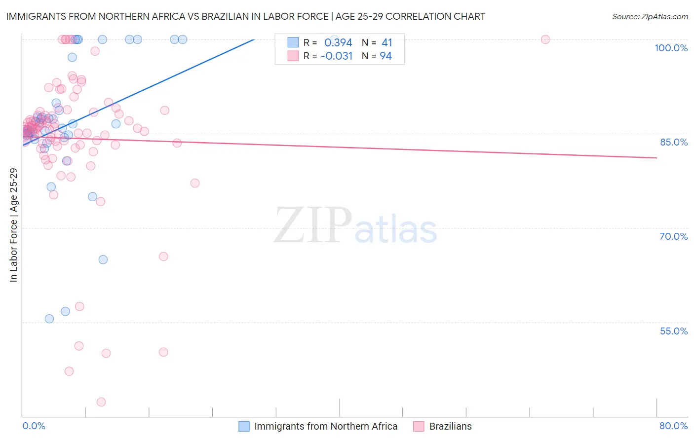 Immigrants from Northern Africa vs Brazilian In Labor Force | Age 25-29
