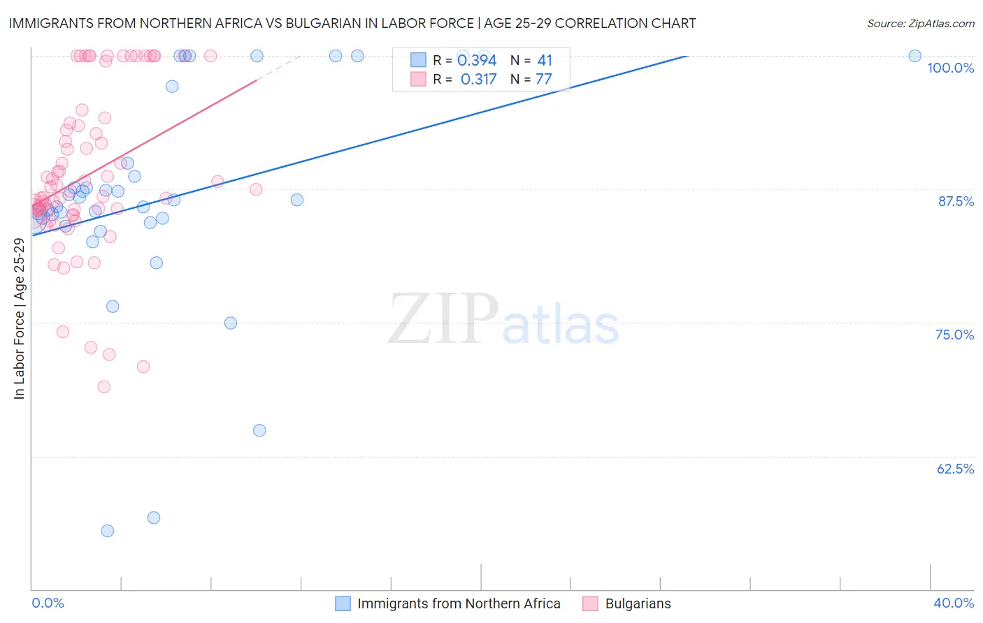 Immigrants from Northern Africa vs Bulgarian In Labor Force | Age 25-29
