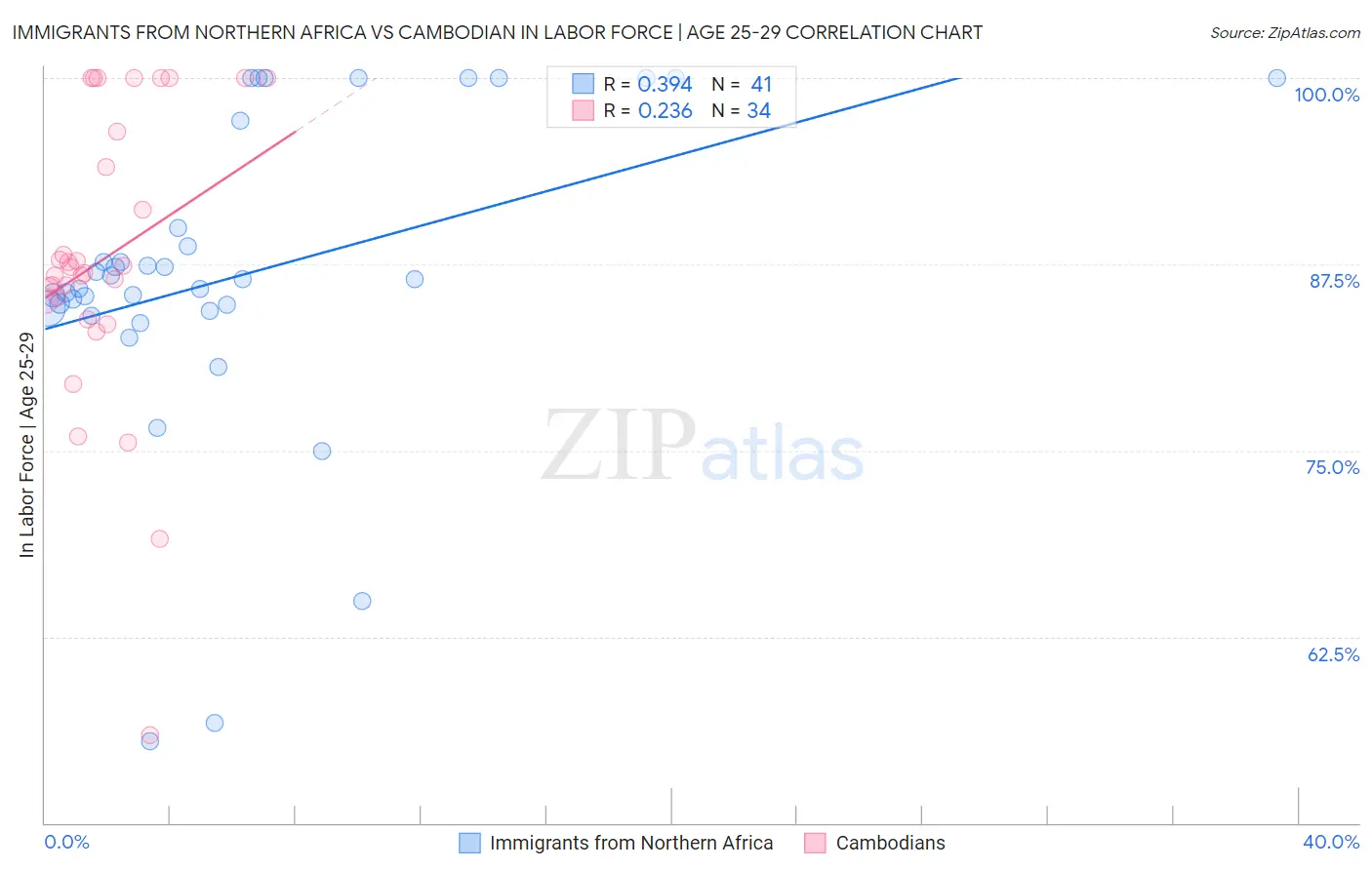 Immigrants from Northern Africa vs Cambodian In Labor Force | Age 25-29