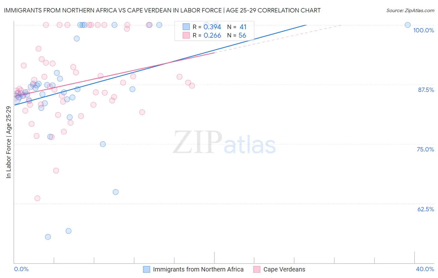 Immigrants from Northern Africa vs Cape Verdean In Labor Force | Age 25-29