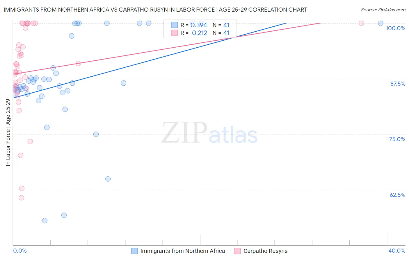 Immigrants from Northern Africa vs Carpatho Rusyn In Labor Force | Age 25-29