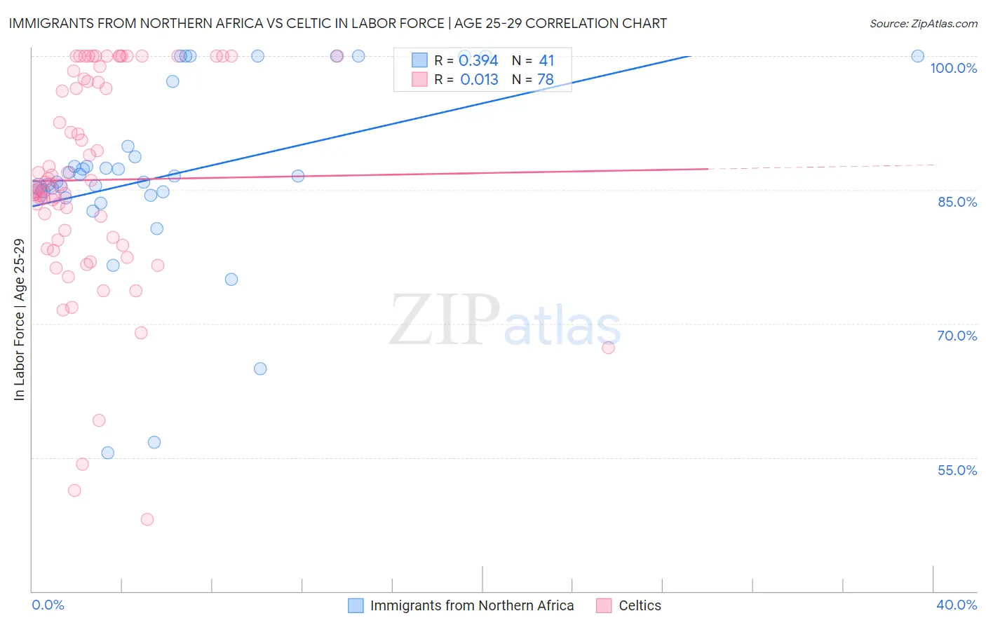 Immigrants from Northern Africa vs Celtic In Labor Force | Age 25-29