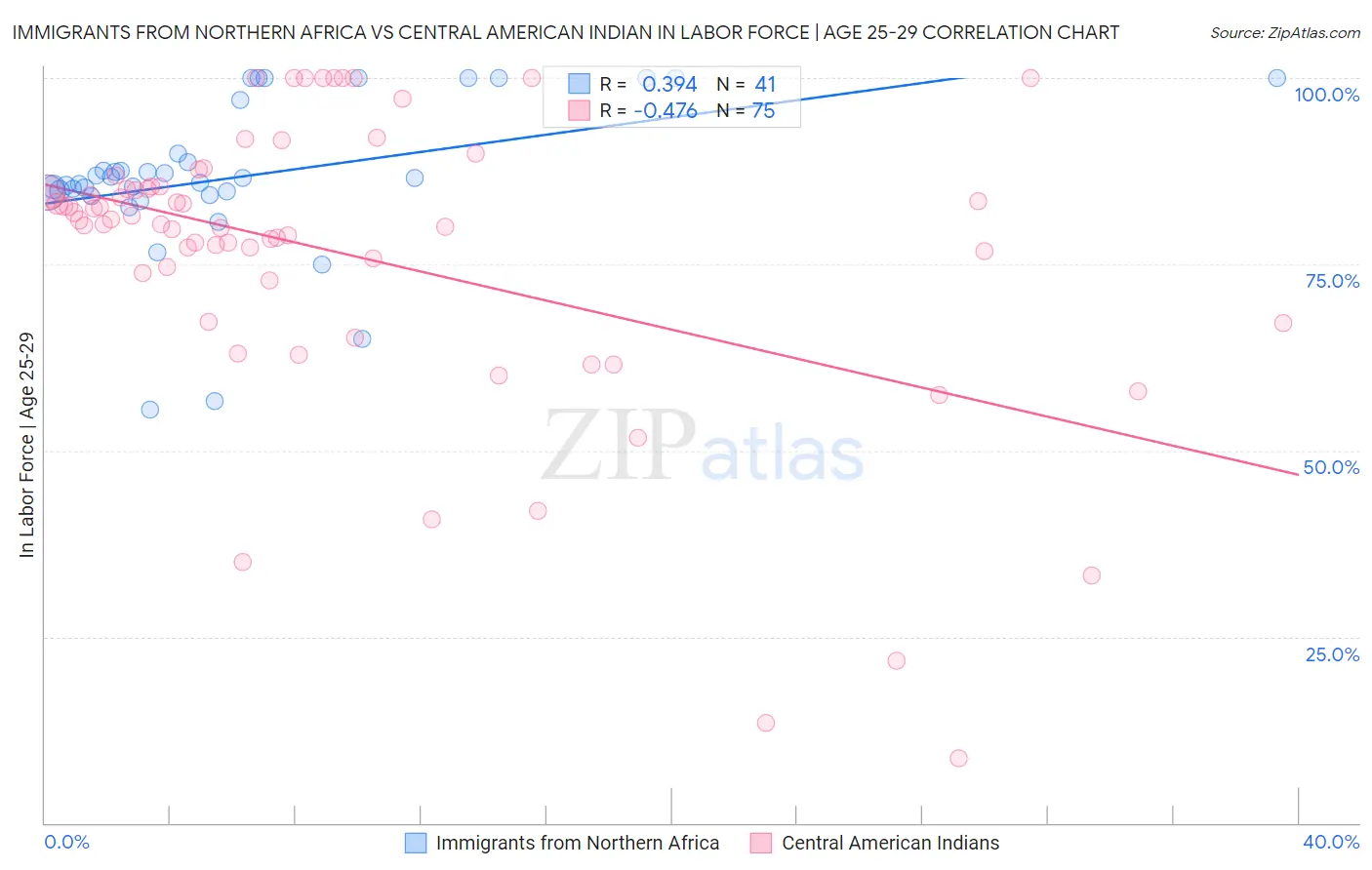 Immigrants from Northern Africa vs Central American Indian In Labor Force | Age 25-29