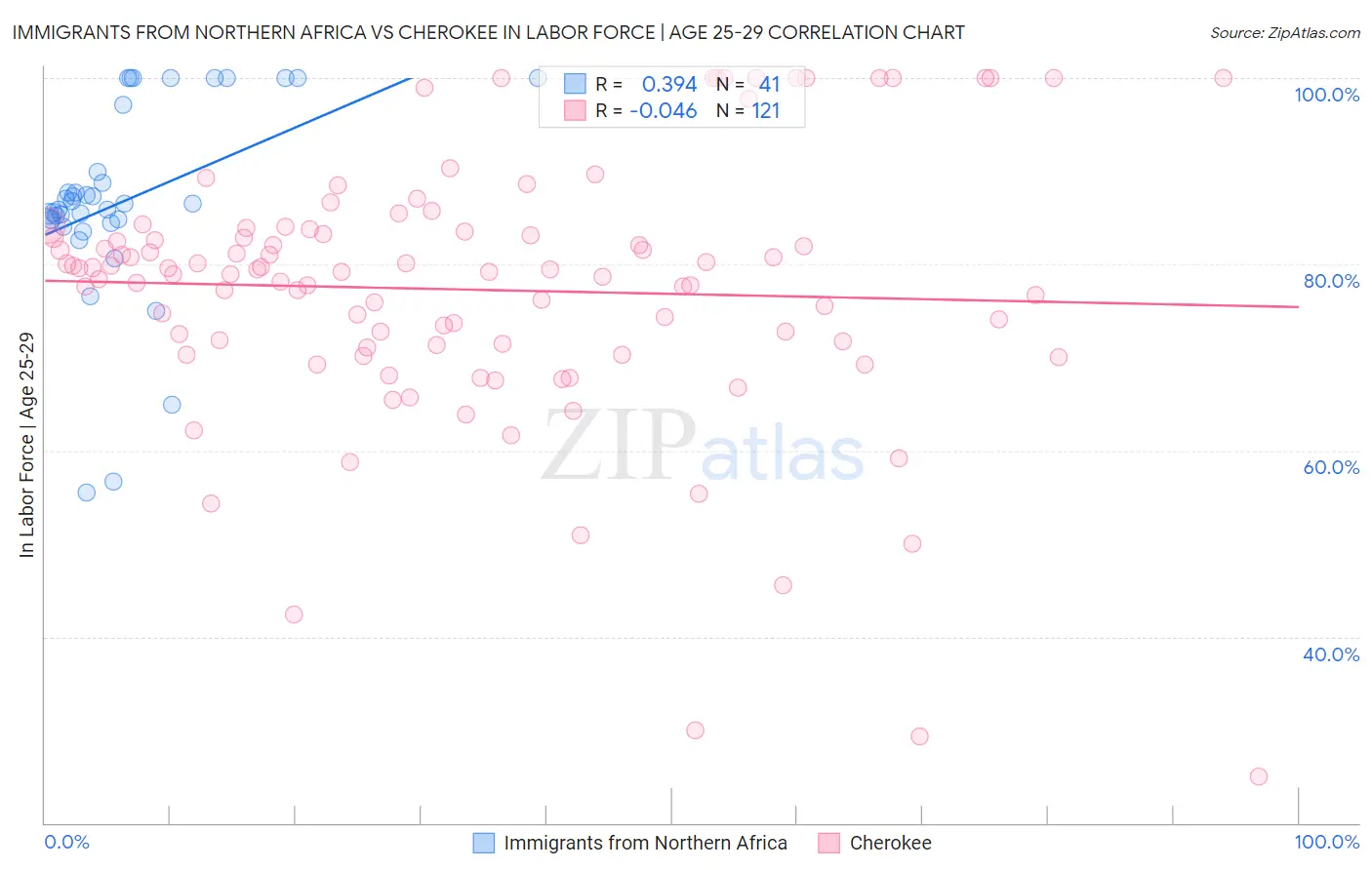 Immigrants from Northern Africa vs Cherokee In Labor Force | Age 25-29