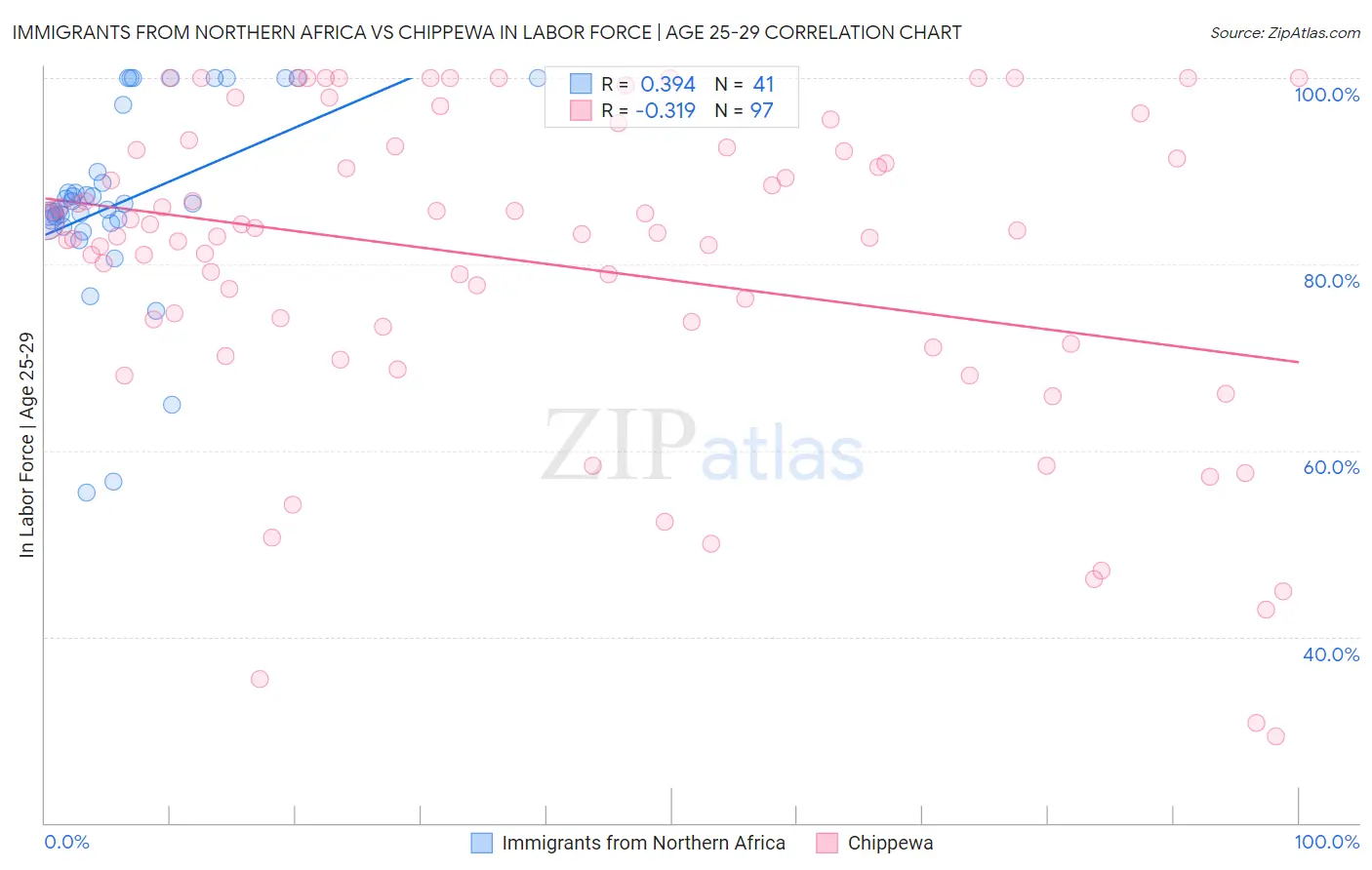 Immigrants from Northern Africa vs Chippewa In Labor Force | Age 25-29