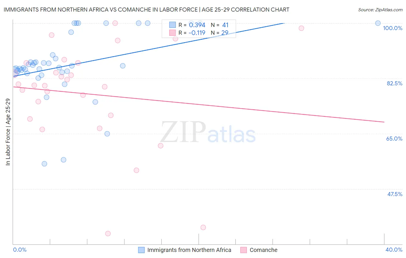 Immigrants from Northern Africa vs Comanche In Labor Force | Age 25-29