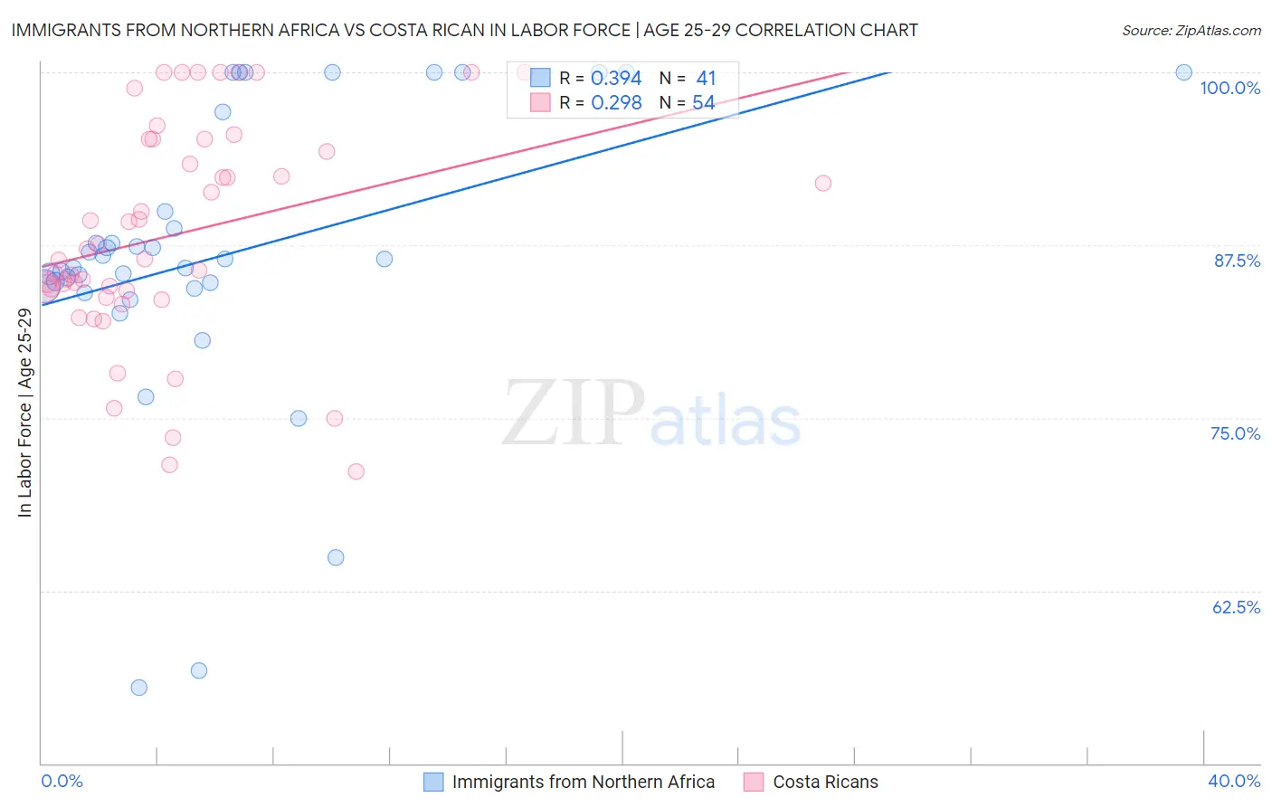 Immigrants from Northern Africa vs Costa Rican In Labor Force | Age 25-29