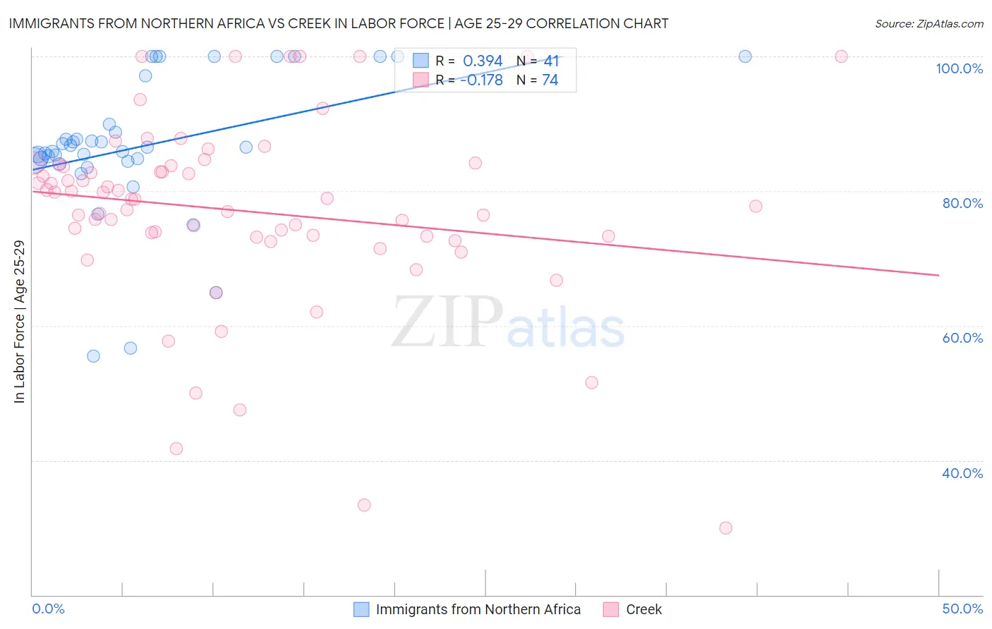 Immigrants from Northern Africa vs Creek In Labor Force | Age 25-29