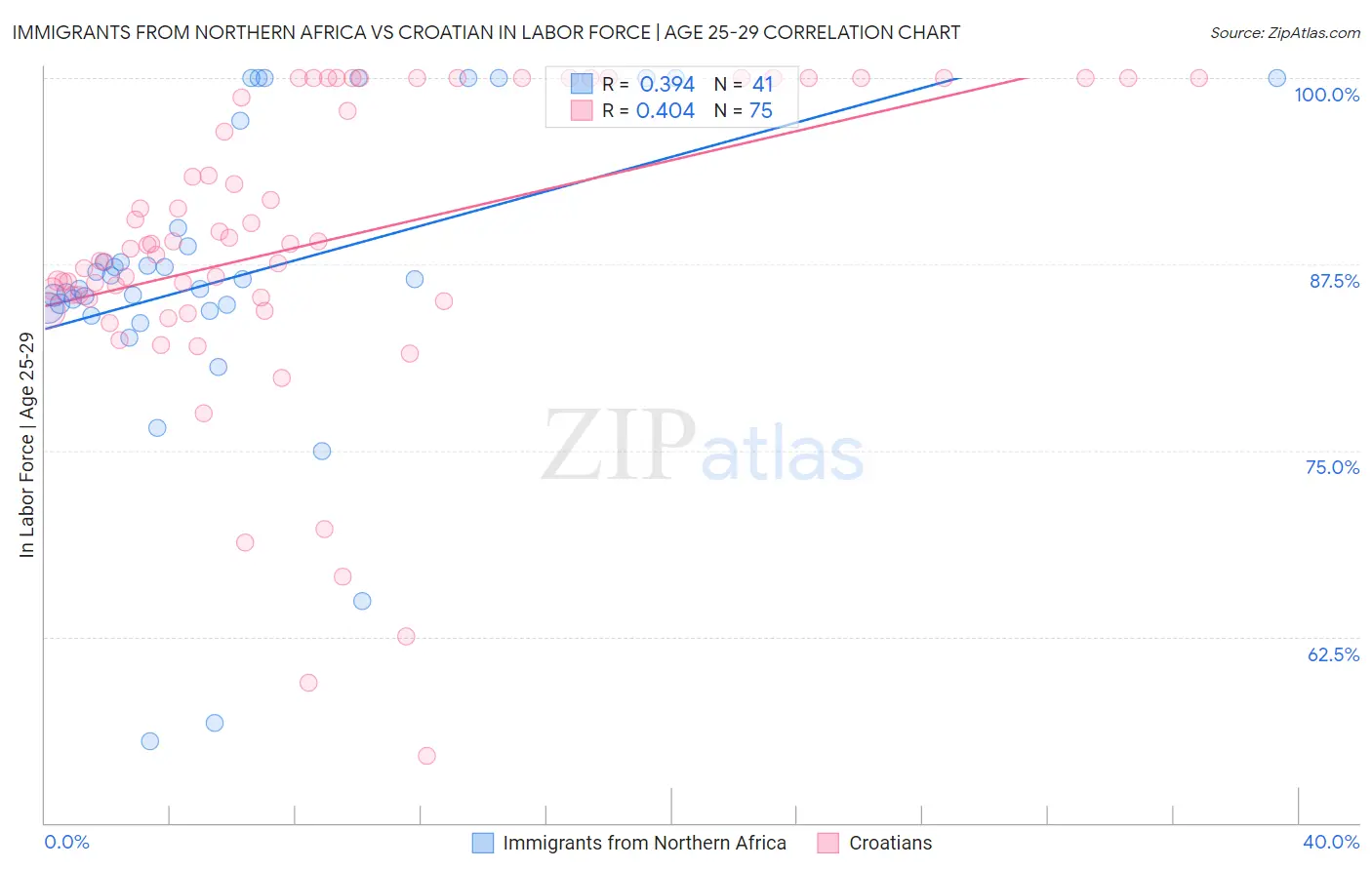 Immigrants from Northern Africa vs Croatian In Labor Force | Age 25-29