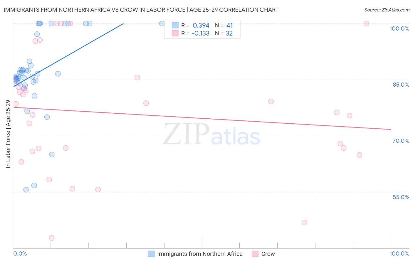 Immigrants from Northern Africa vs Crow In Labor Force | Age 25-29