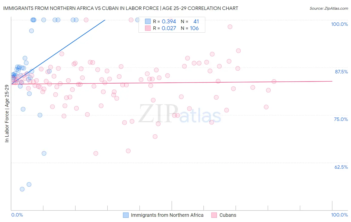 Immigrants from Northern Africa vs Cuban In Labor Force | Age 25-29