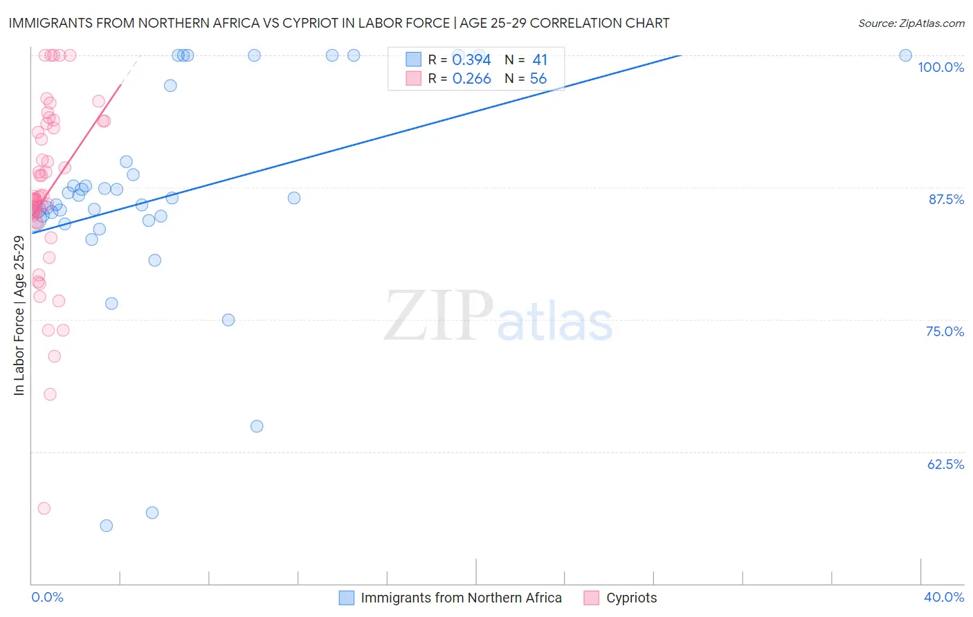 Immigrants from Northern Africa vs Cypriot In Labor Force | Age 25-29