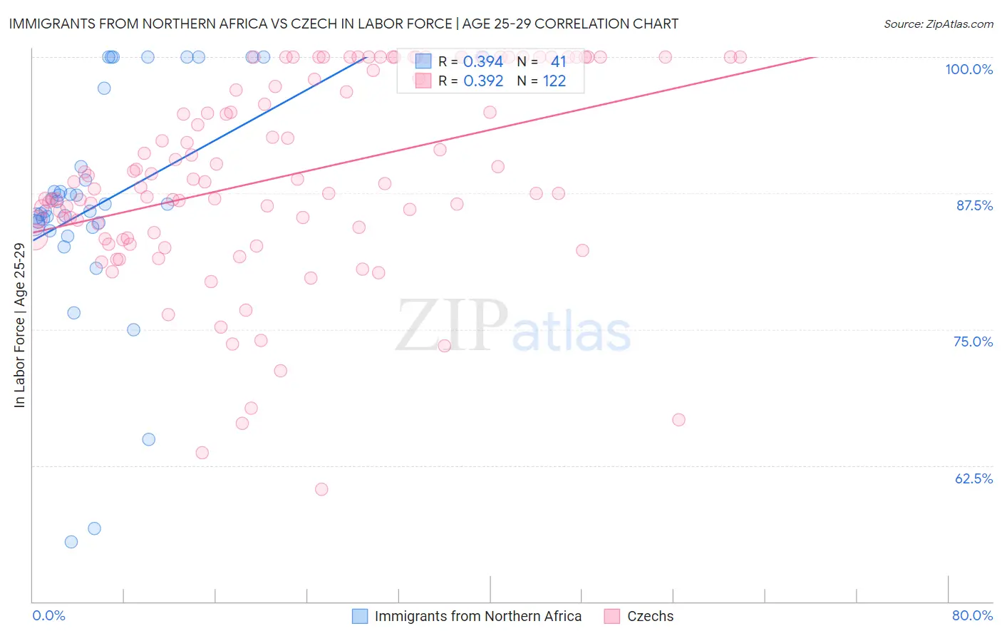 Immigrants from Northern Africa vs Czech In Labor Force | Age 25-29