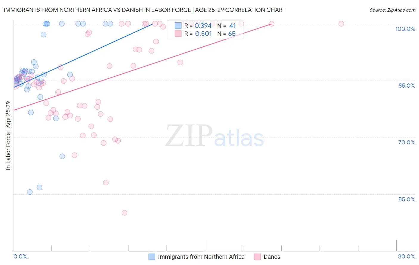 Immigrants from Northern Africa vs Danish In Labor Force | Age 25-29
