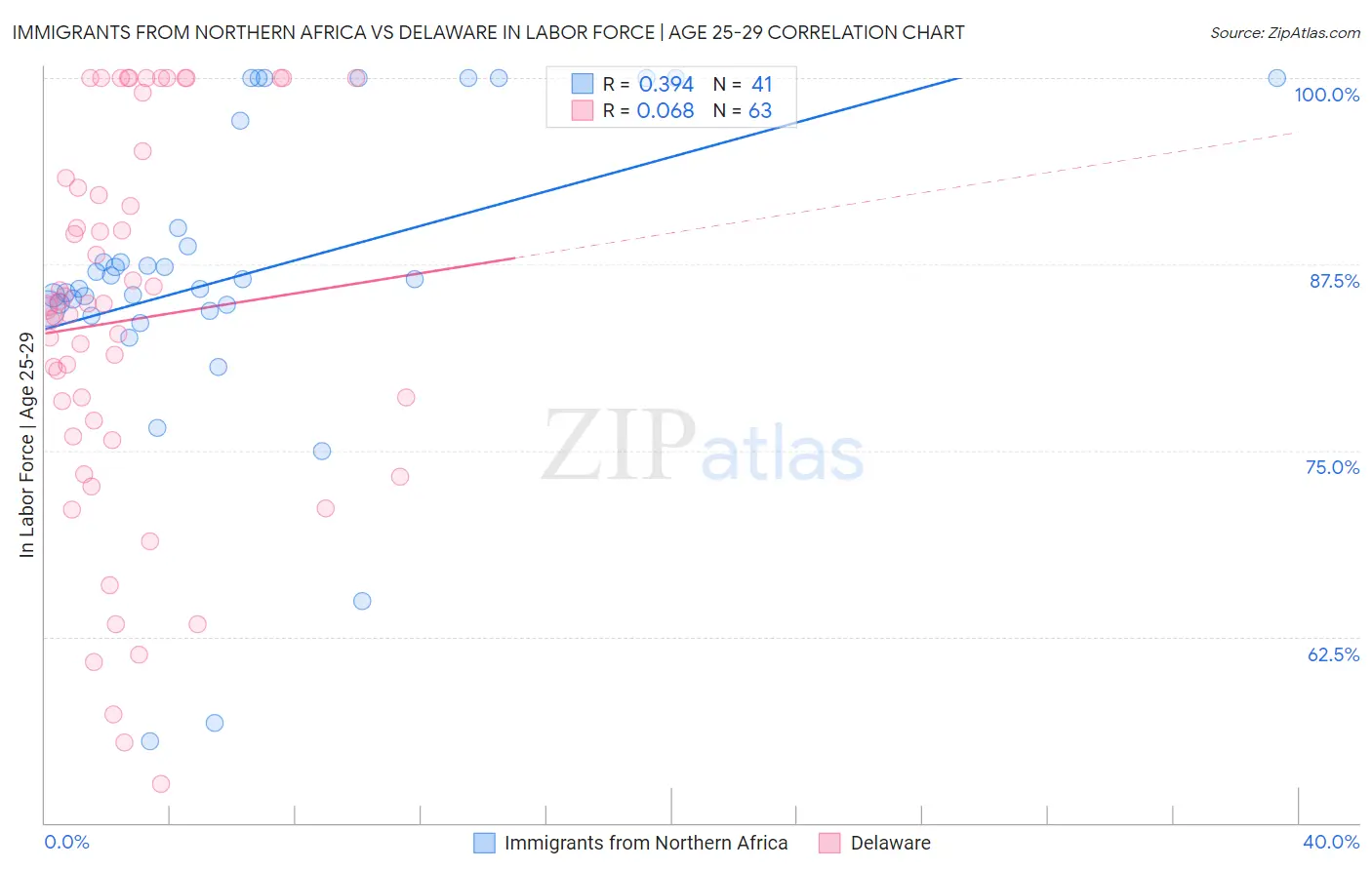 Immigrants from Northern Africa vs Delaware In Labor Force | Age 25-29