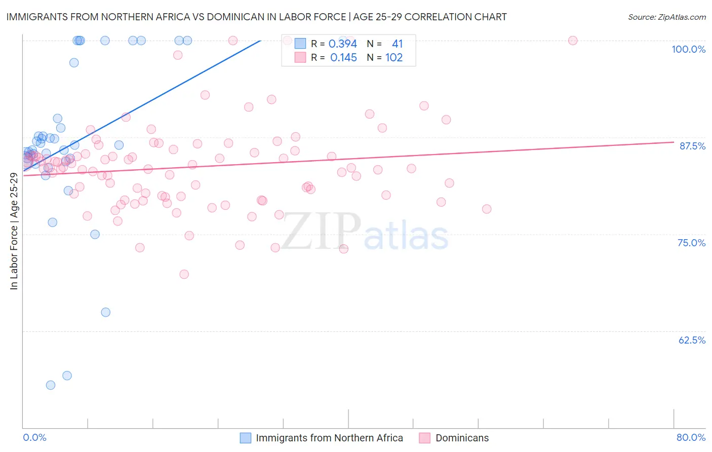 Immigrants from Northern Africa vs Dominican In Labor Force | Age 25-29