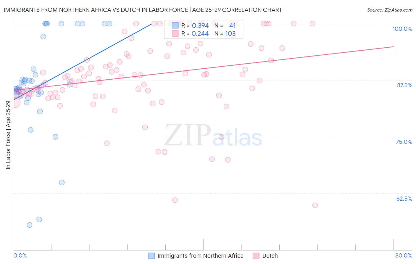 Immigrants from Northern Africa vs Dutch In Labor Force | Age 25-29