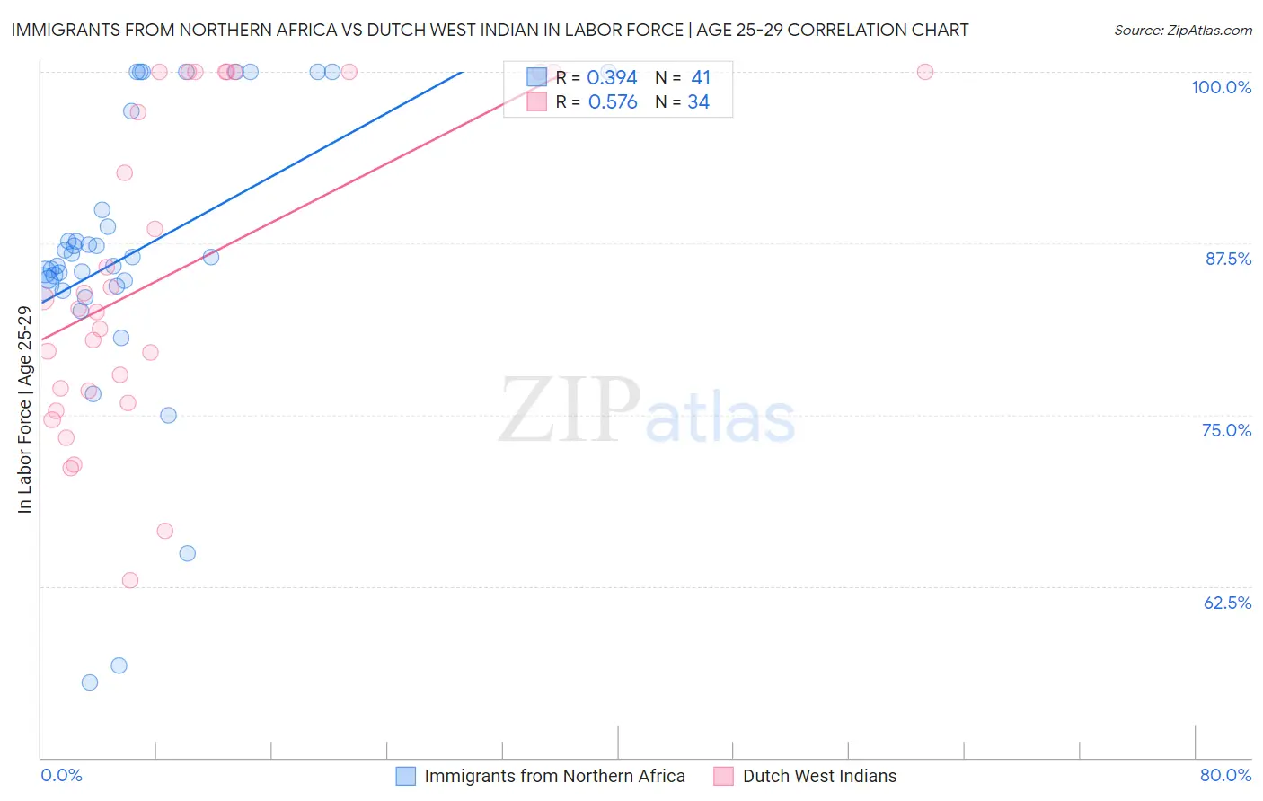 Immigrants from Northern Africa vs Dutch West Indian In Labor Force | Age 25-29