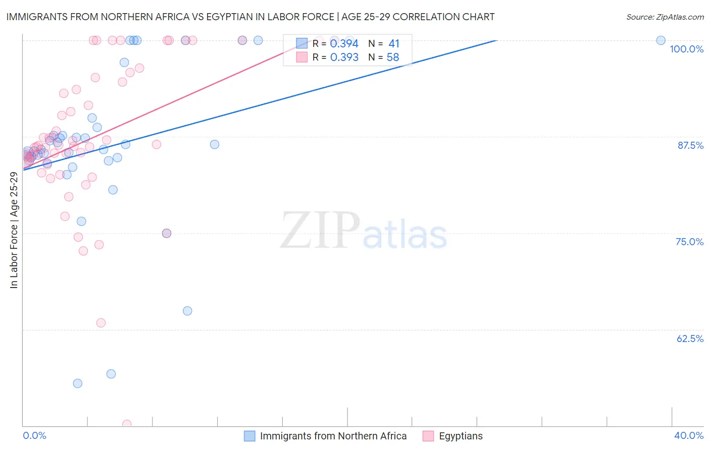 Immigrants from Northern Africa vs Egyptian In Labor Force | Age 25-29