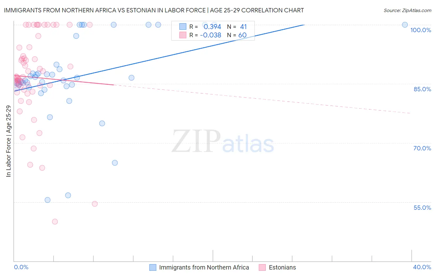 Immigrants from Northern Africa vs Estonian In Labor Force | Age 25-29