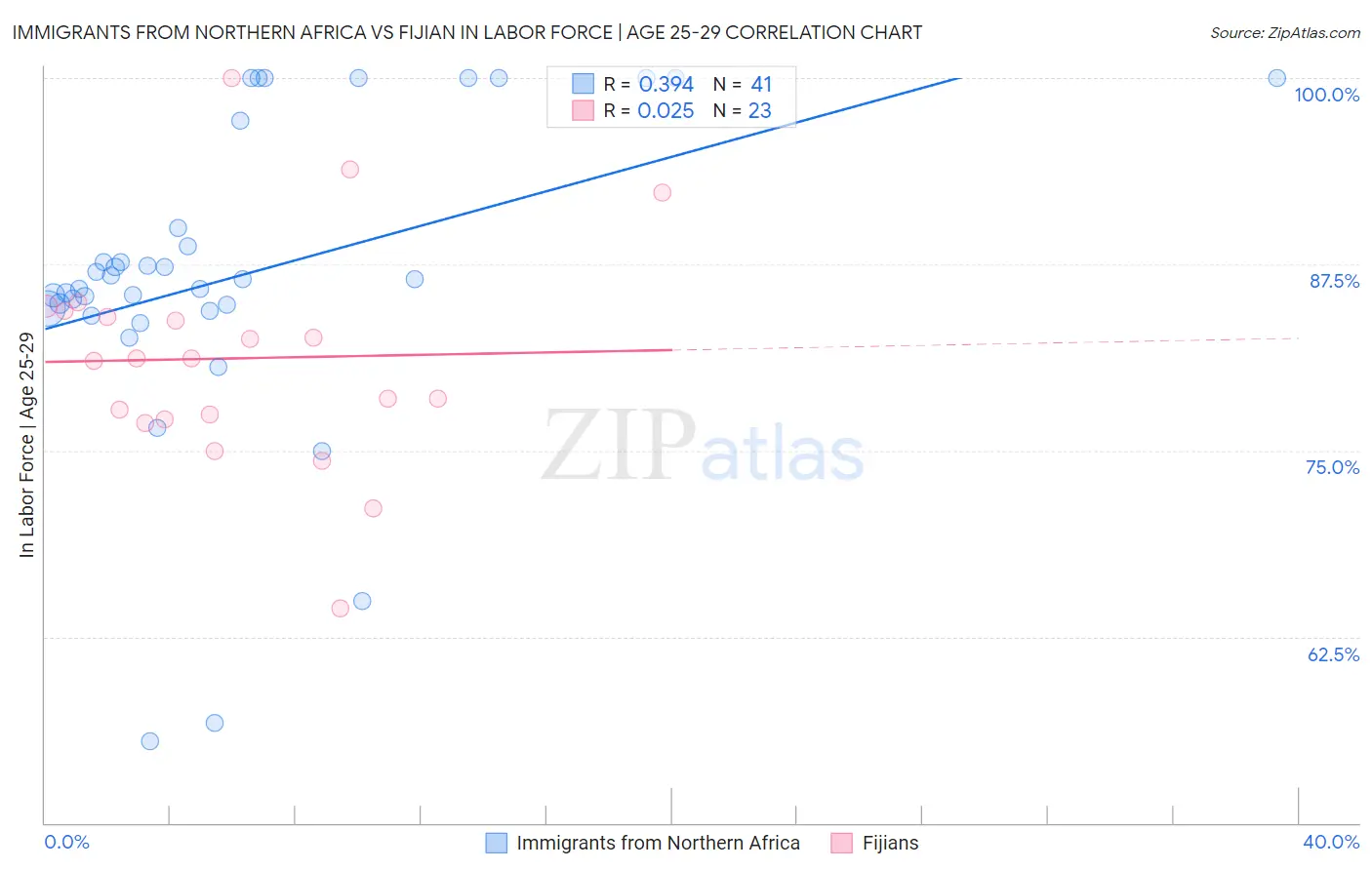 Immigrants from Northern Africa vs Fijian In Labor Force | Age 25-29