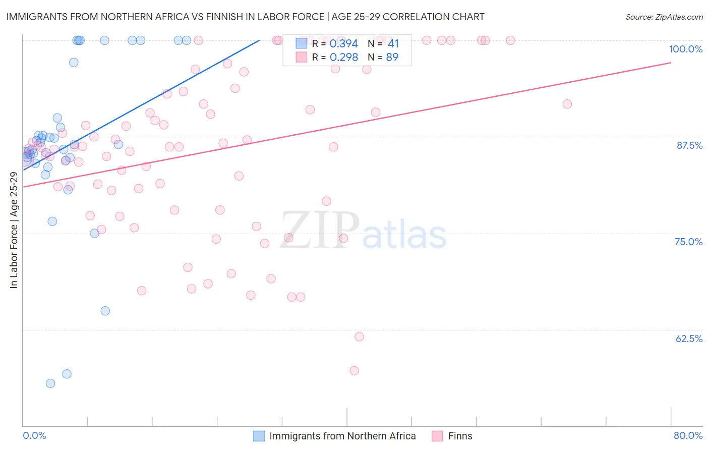 Immigrants from Northern Africa vs Finnish In Labor Force | Age 25-29