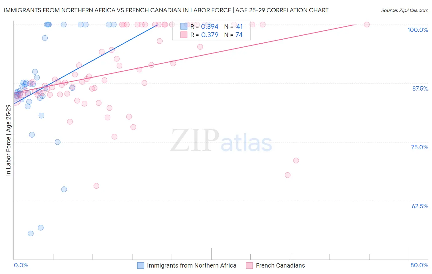 Immigrants from Northern Africa vs French Canadian In Labor Force | Age 25-29