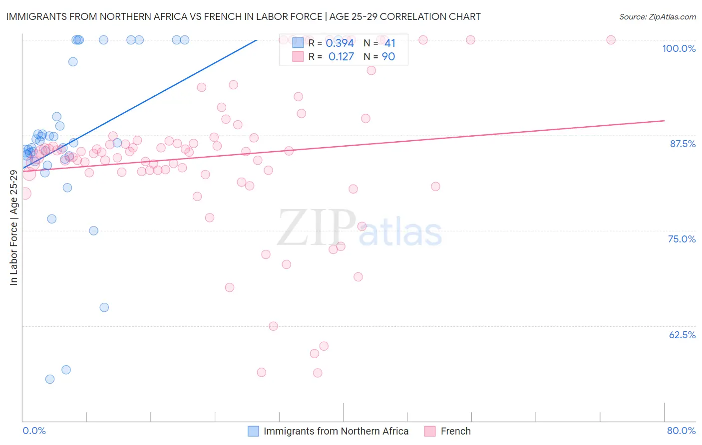 Immigrants from Northern Africa vs French In Labor Force | Age 25-29