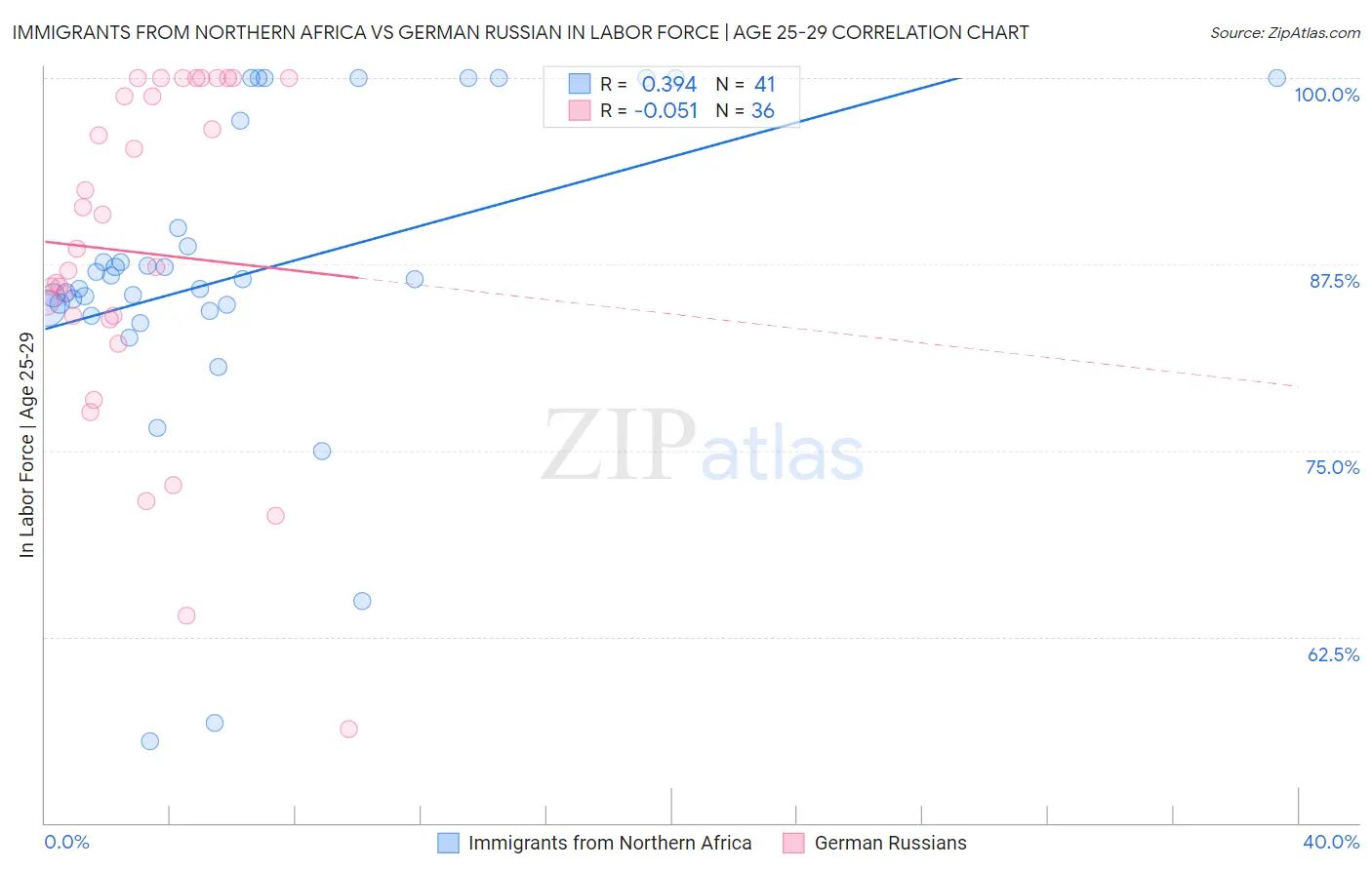 Immigrants from Northern Africa vs German Russian In Labor Force | Age 25-29