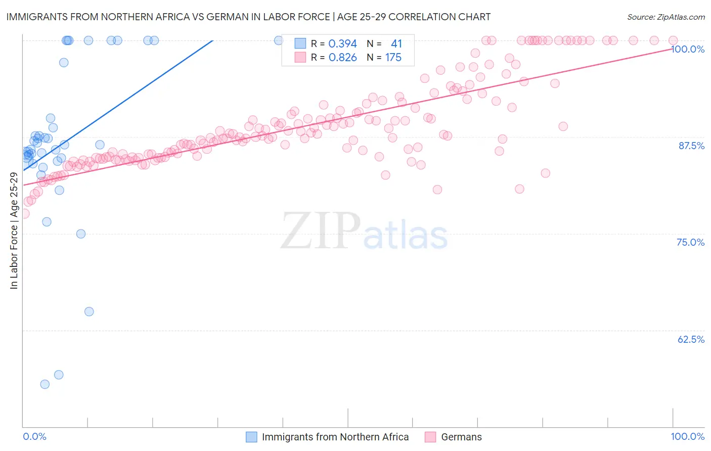 Immigrants from Northern Africa vs German In Labor Force | Age 25-29
