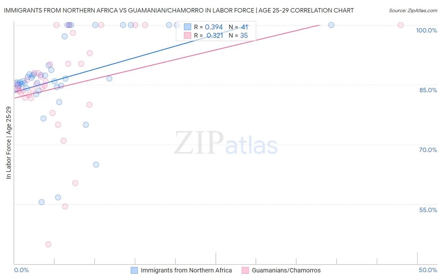 Immigrants from Northern Africa vs Guamanian/Chamorro In Labor Force | Age 25-29