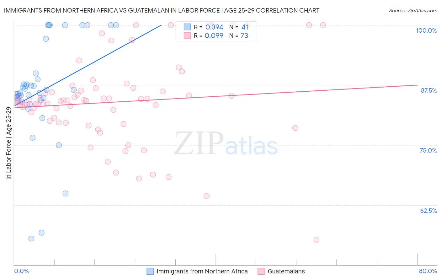 Immigrants from Northern Africa vs Guatemalan In Labor Force | Age 25-29