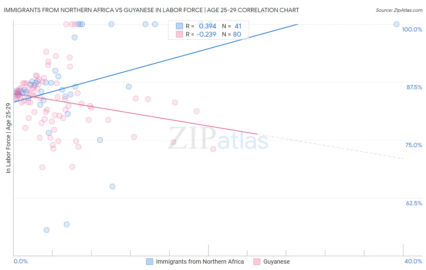Immigrants from Northern Africa vs Guyanese In Labor Force | Age 25-29