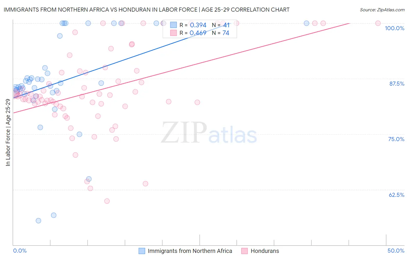 Immigrants from Northern Africa vs Honduran In Labor Force | Age 25-29