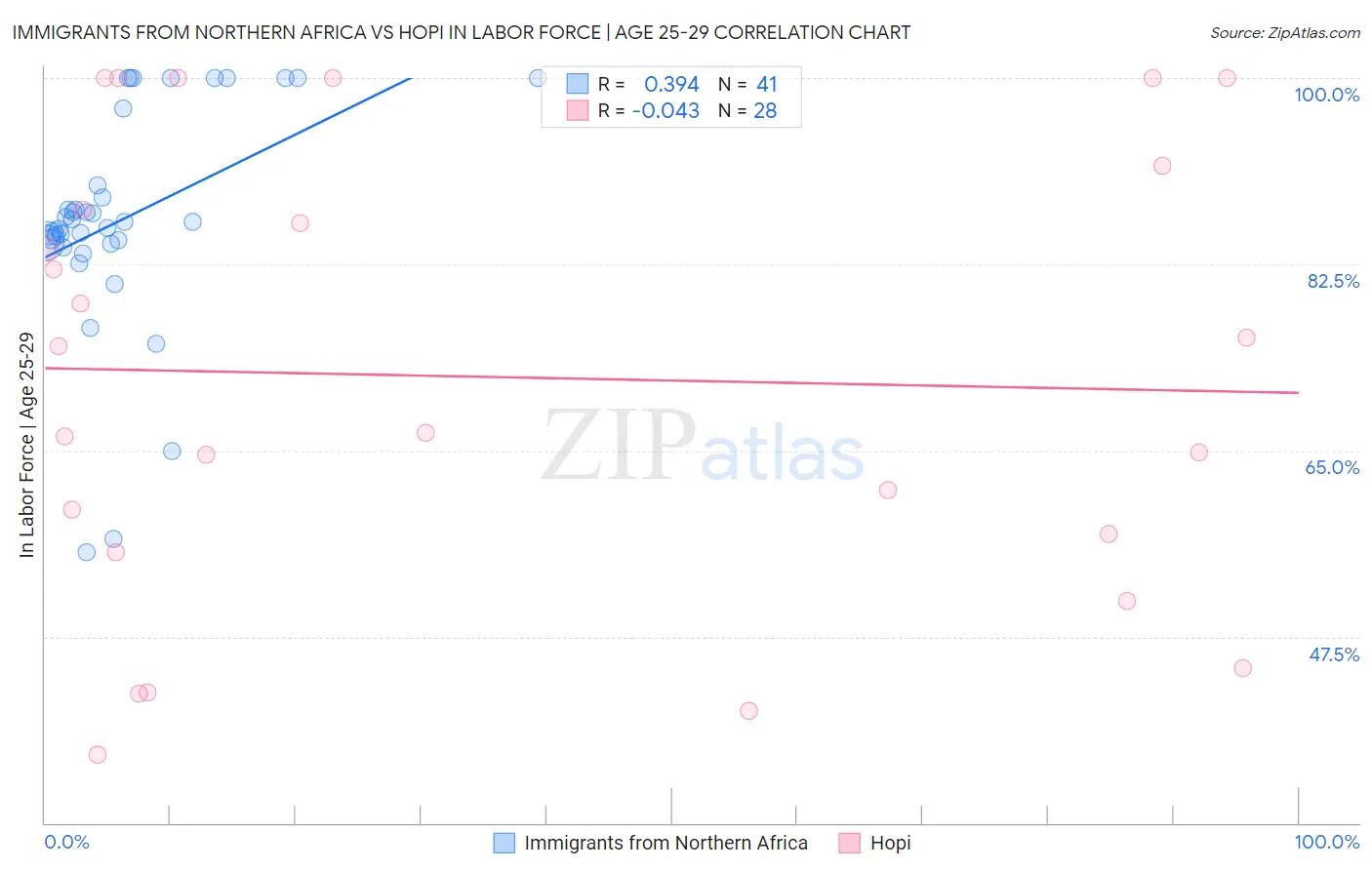 Immigrants from Northern Africa vs Hopi In Labor Force | Age 25-29