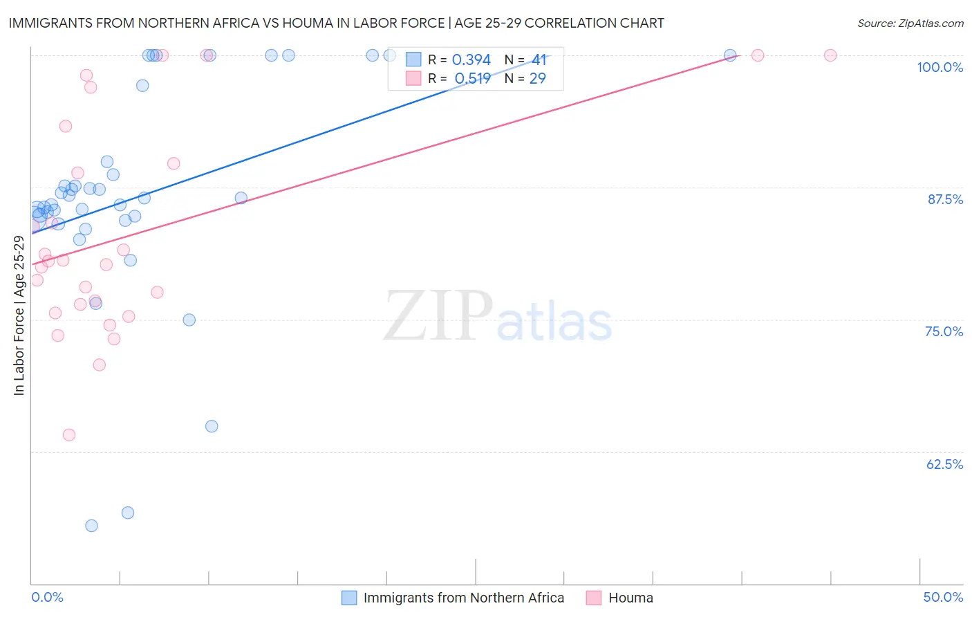 Immigrants from Northern Africa vs Houma In Labor Force | Age 25-29