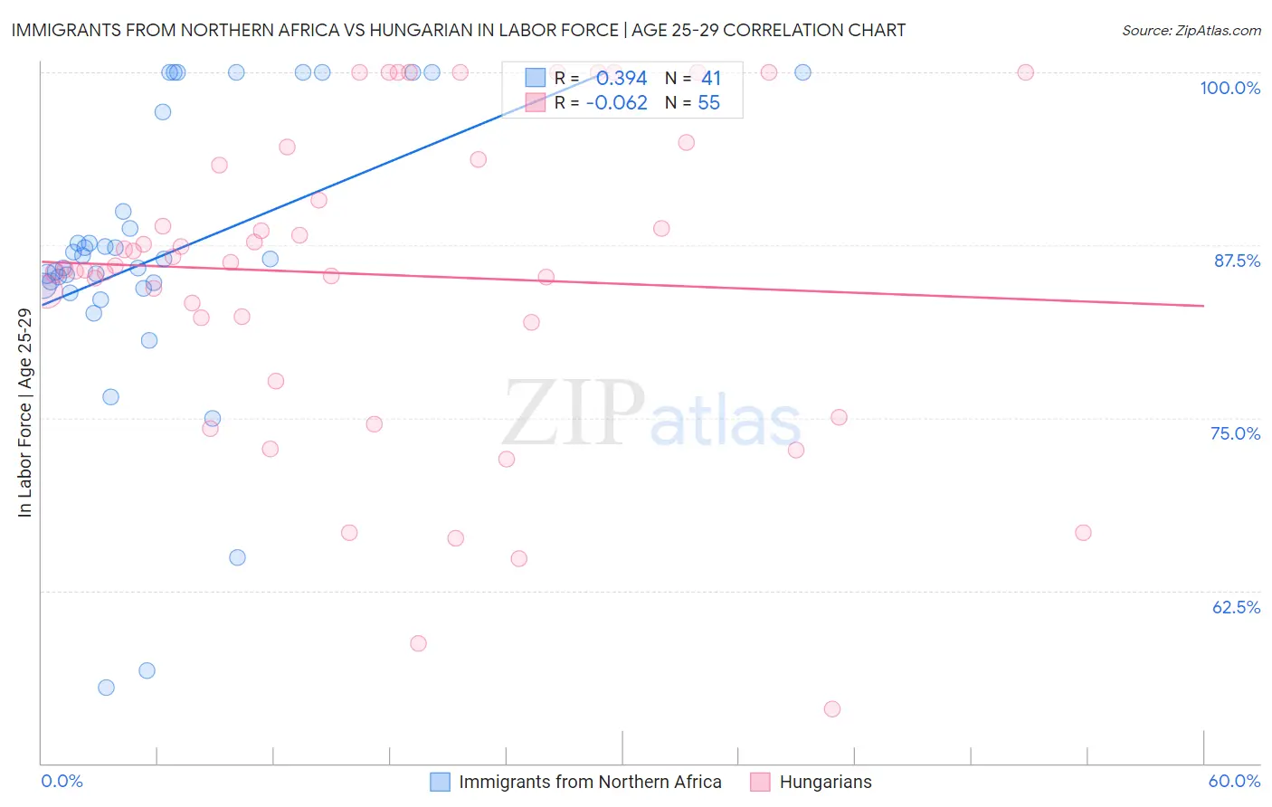 Immigrants from Northern Africa vs Hungarian In Labor Force | Age 25-29