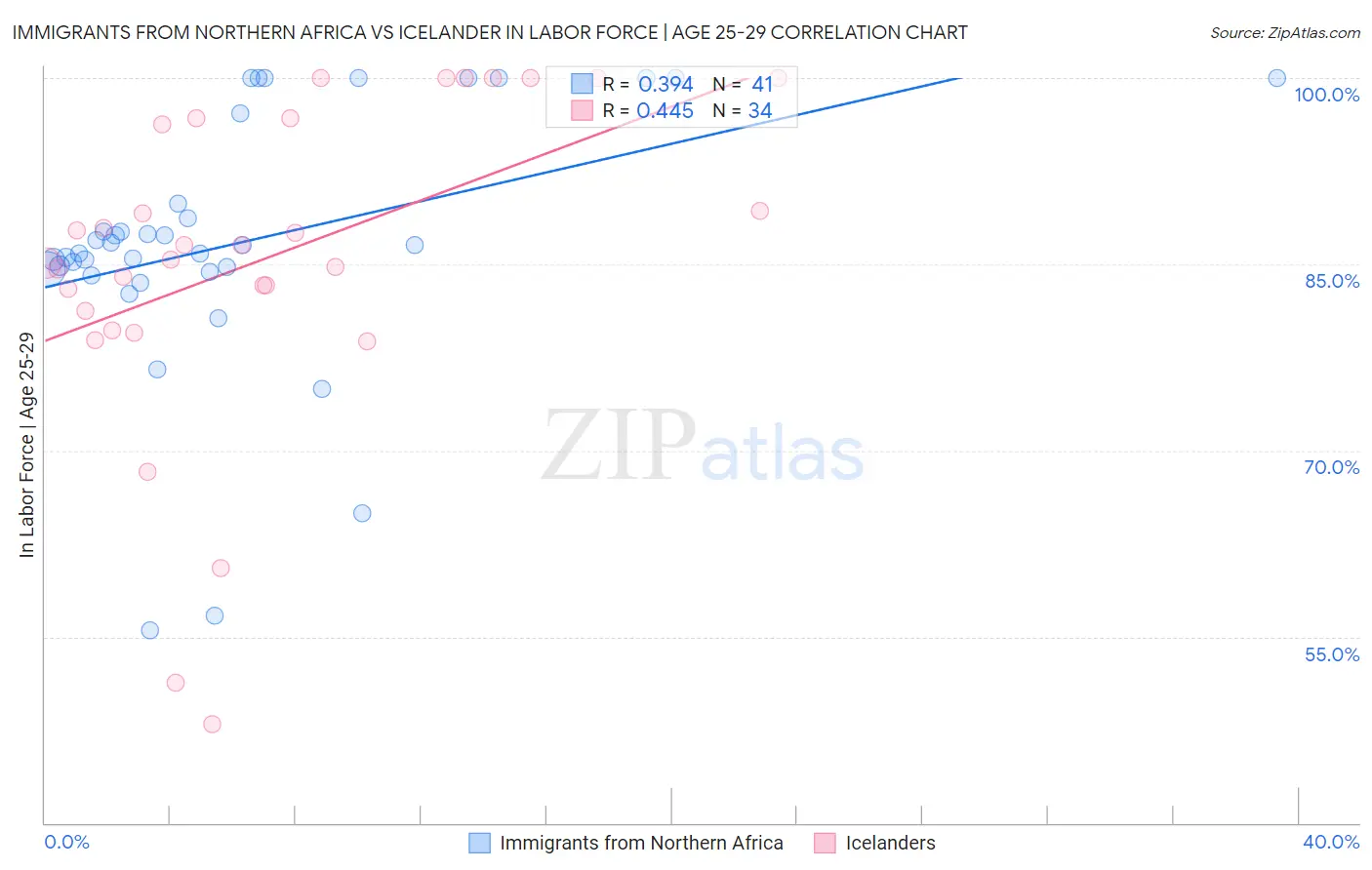 Immigrants from Northern Africa vs Icelander In Labor Force | Age 25-29