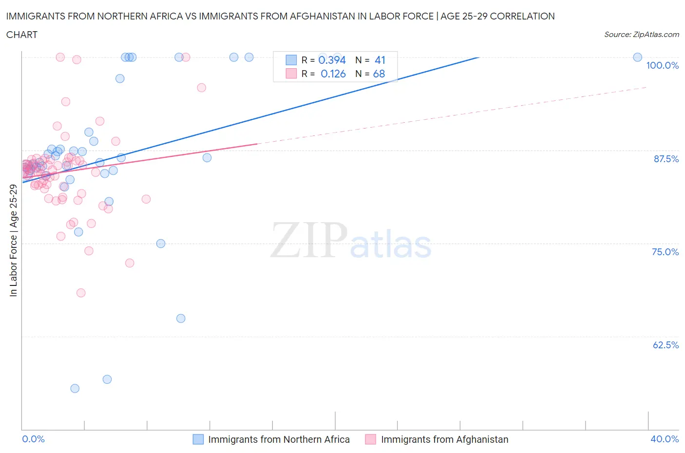 Immigrants from Northern Africa vs Immigrants from Afghanistan In Labor Force | Age 25-29
