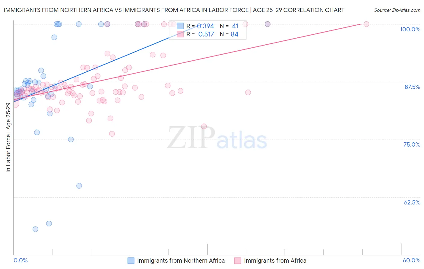 Immigrants from Northern Africa vs Immigrants from Africa In Labor Force | Age 25-29