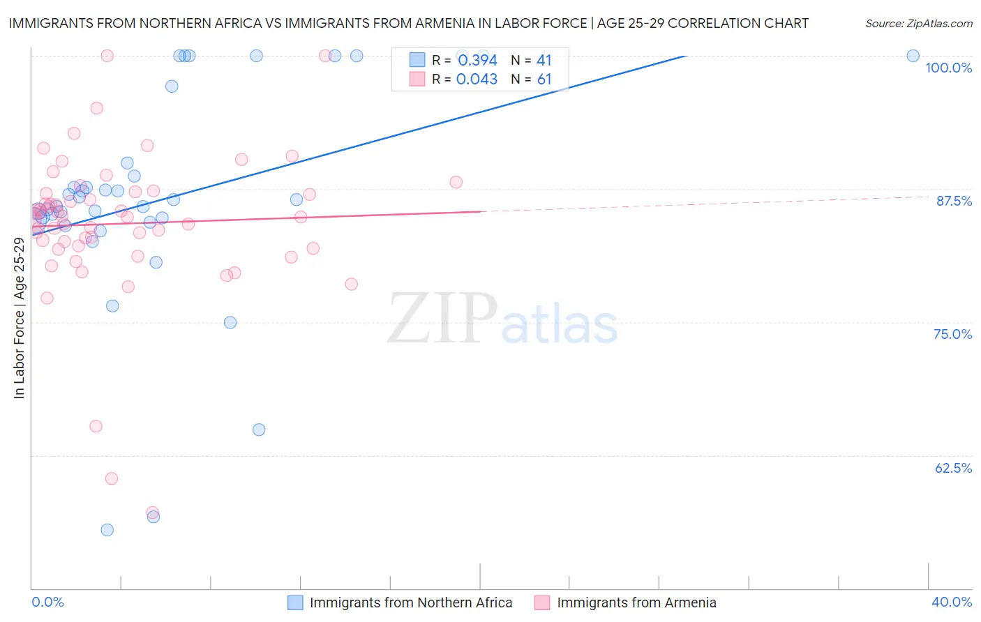 Immigrants from Northern Africa vs Immigrants from Armenia In Labor Force | Age 25-29