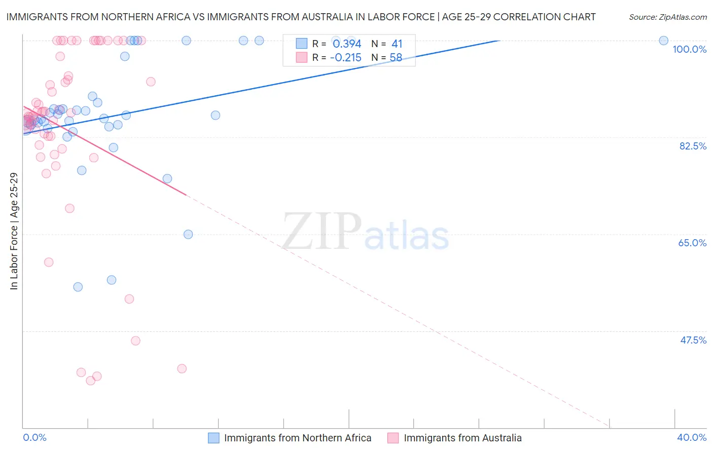 Immigrants from Northern Africa vs Immigrants from Australia In Labor Force | Age 25-29