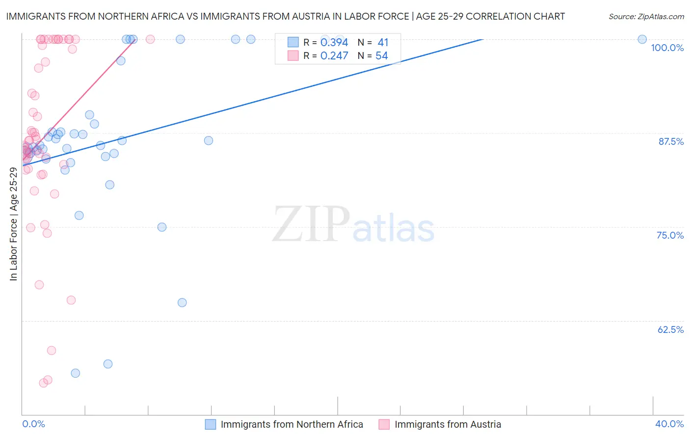 Immigrants from Northern Africa vs Immigrants from Austria In Labor Force | Age 25-29