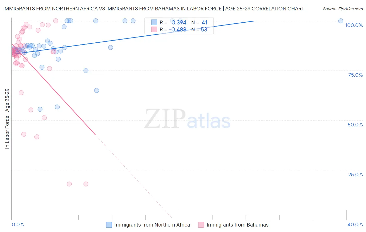 Immigrants from Northern Africa vs Immigrants from Bahamas In Labor Force | Age 25-29