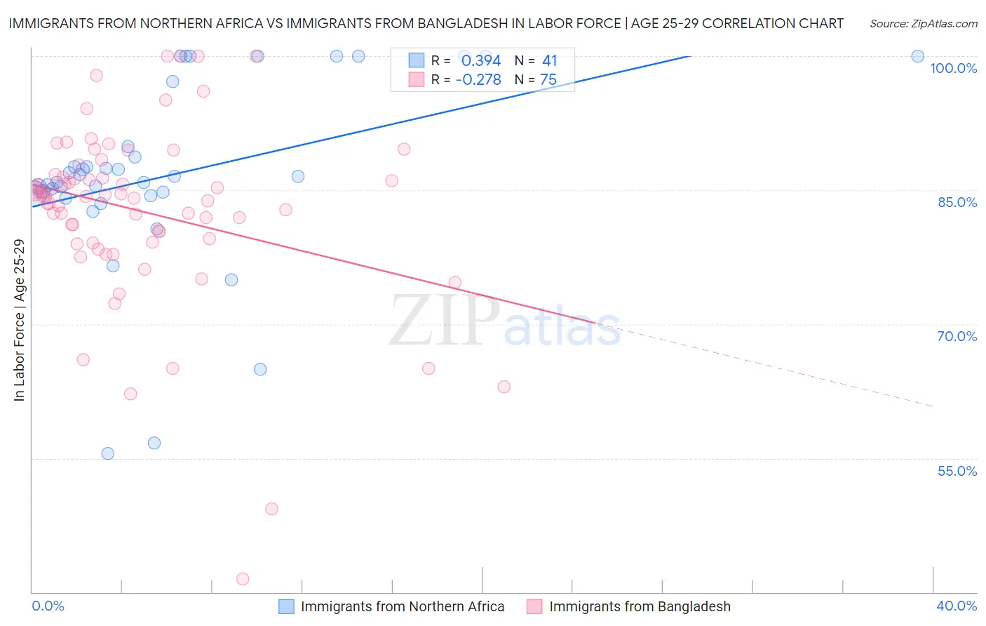 Immigrants from Northern Africa vs Immigrants from Bangladesh In Labor Force | Age 25-29